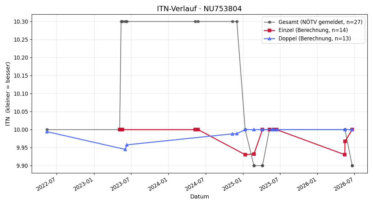 ITN-Verlauf Marina Ponweiser