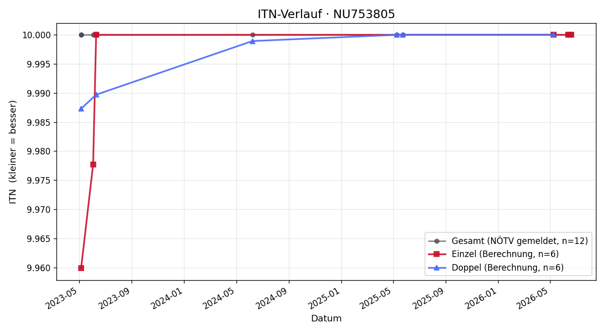 ITN-Verlauf Eva-Maria Senft
