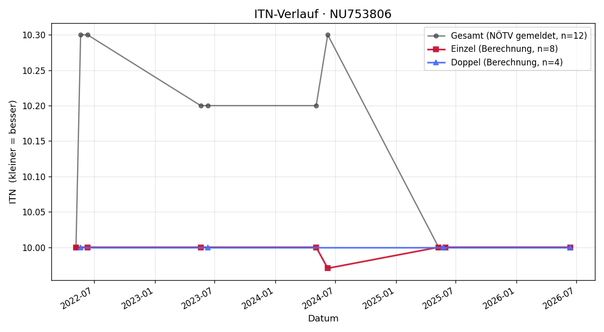 ITN-Verlauf Natalie Hendling