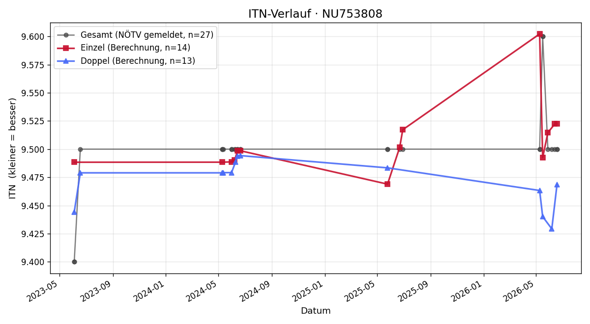 ITN-Verlauf Reinhard Weidner