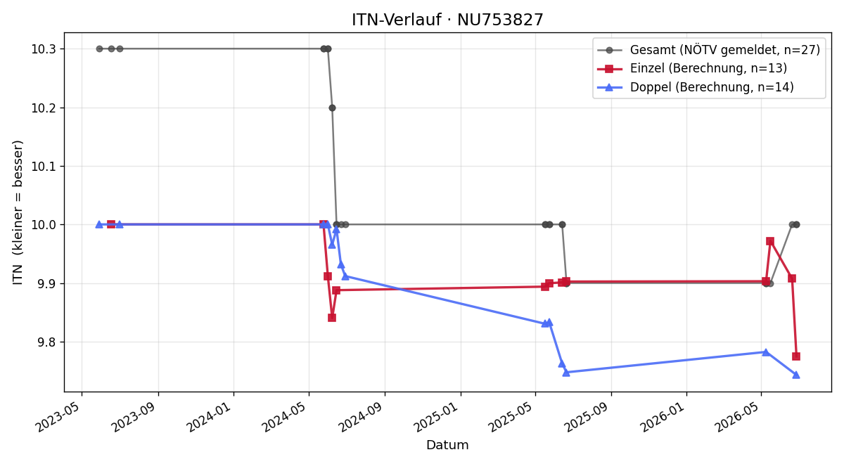 ITN-Verlauf Anica Enzinger