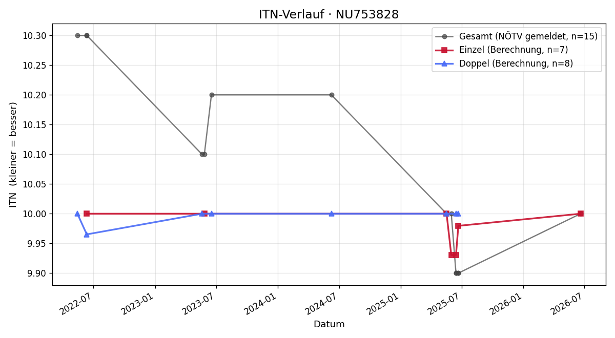 ITN-Verlauf Doris Maurer