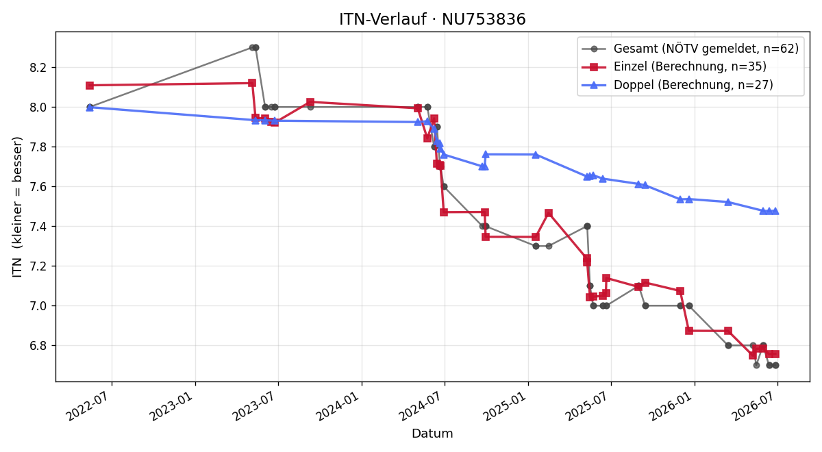 ITN-Verlauf Caroline Schlögl