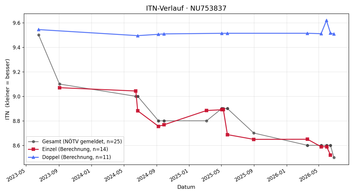 ITN-Verlauf Eva Untersmayr-Elsenhuber