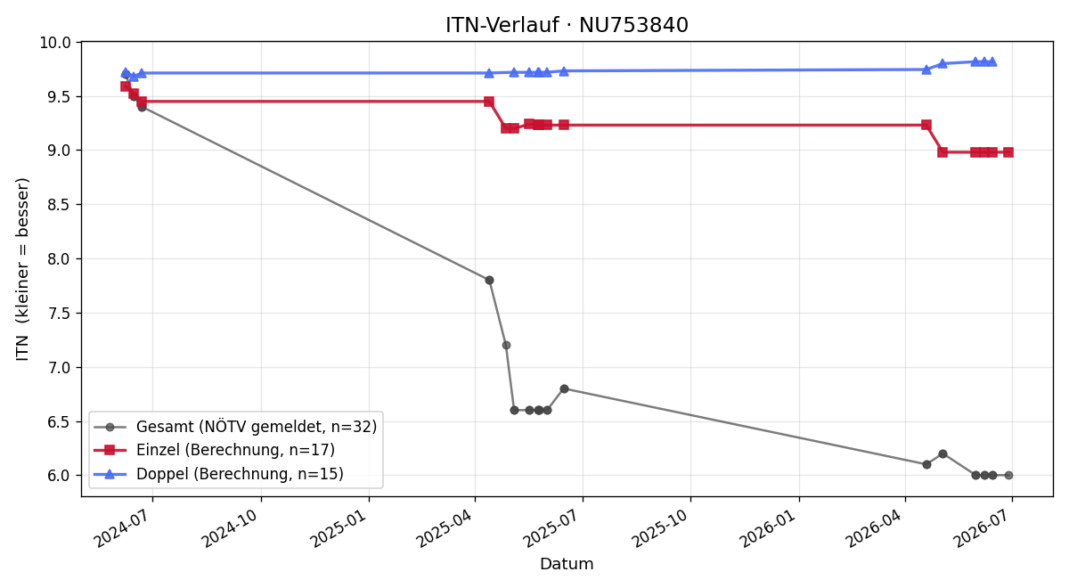 ITN-Verlauf Lukas Hawelka