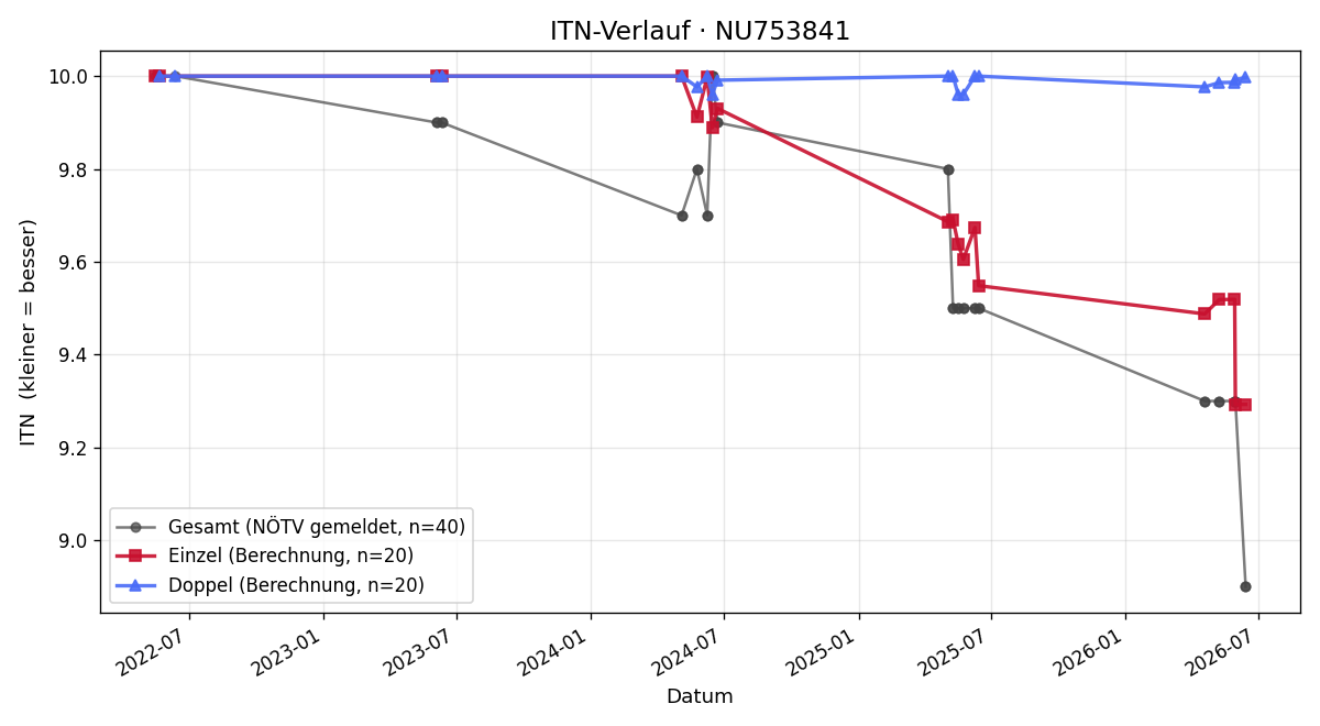 ITN-Verlauf Laurenz Wessner