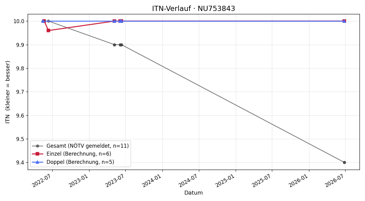 ITN-Verlauf Sebastian Feith