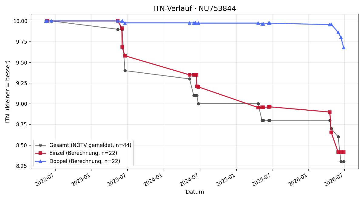 ITN-Verlauf Maximilian Steinbichler
