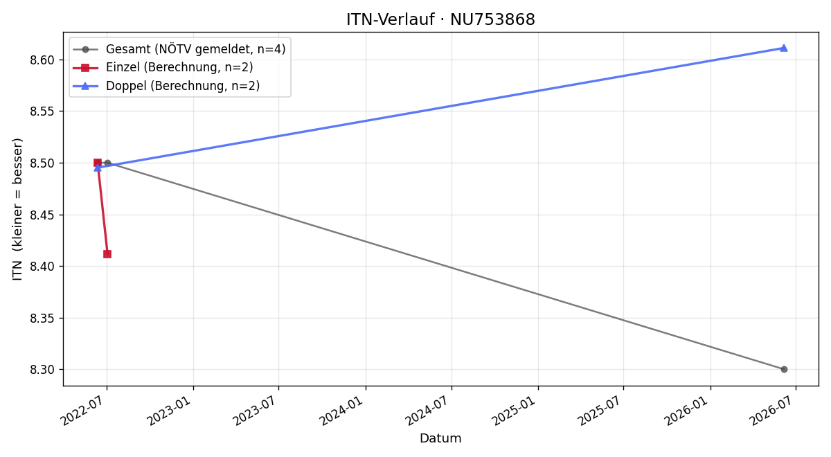 ITN-Verlauf Stefan Haiderer