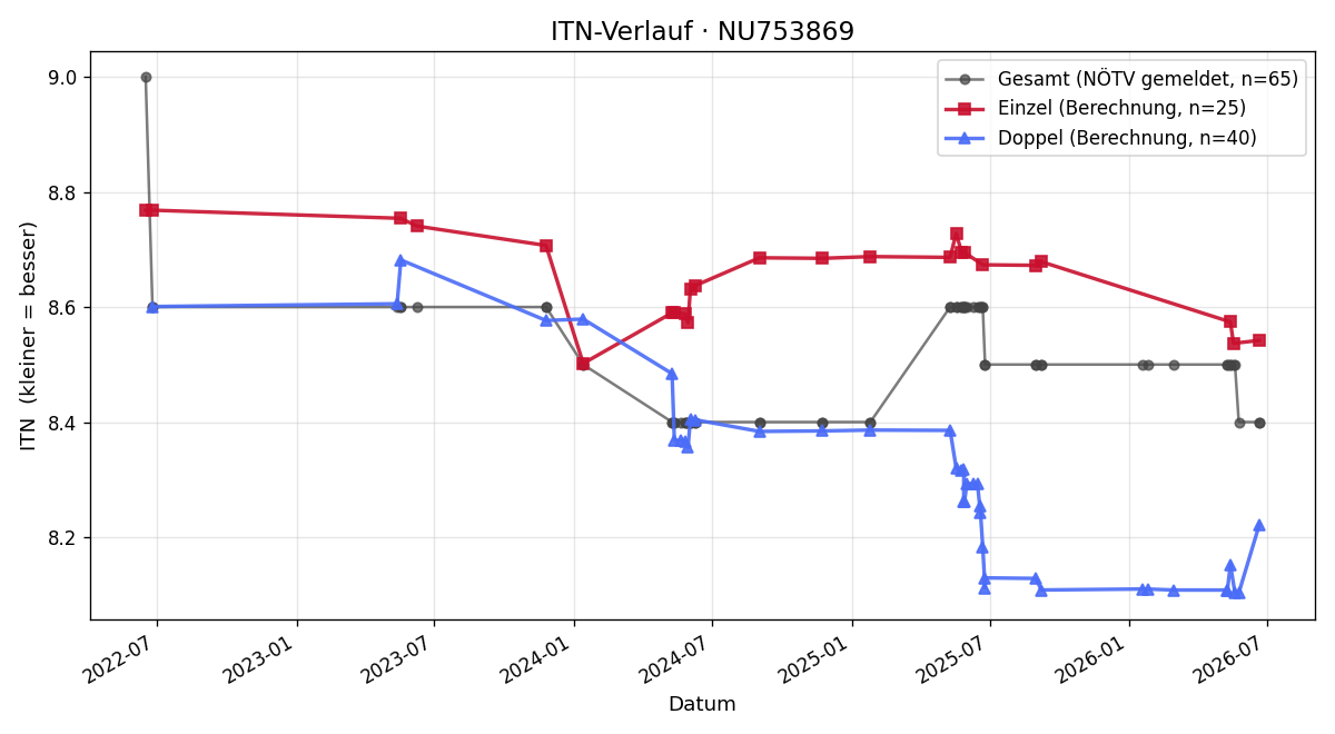 ITN-Verlauf Gottfried Jelinek
