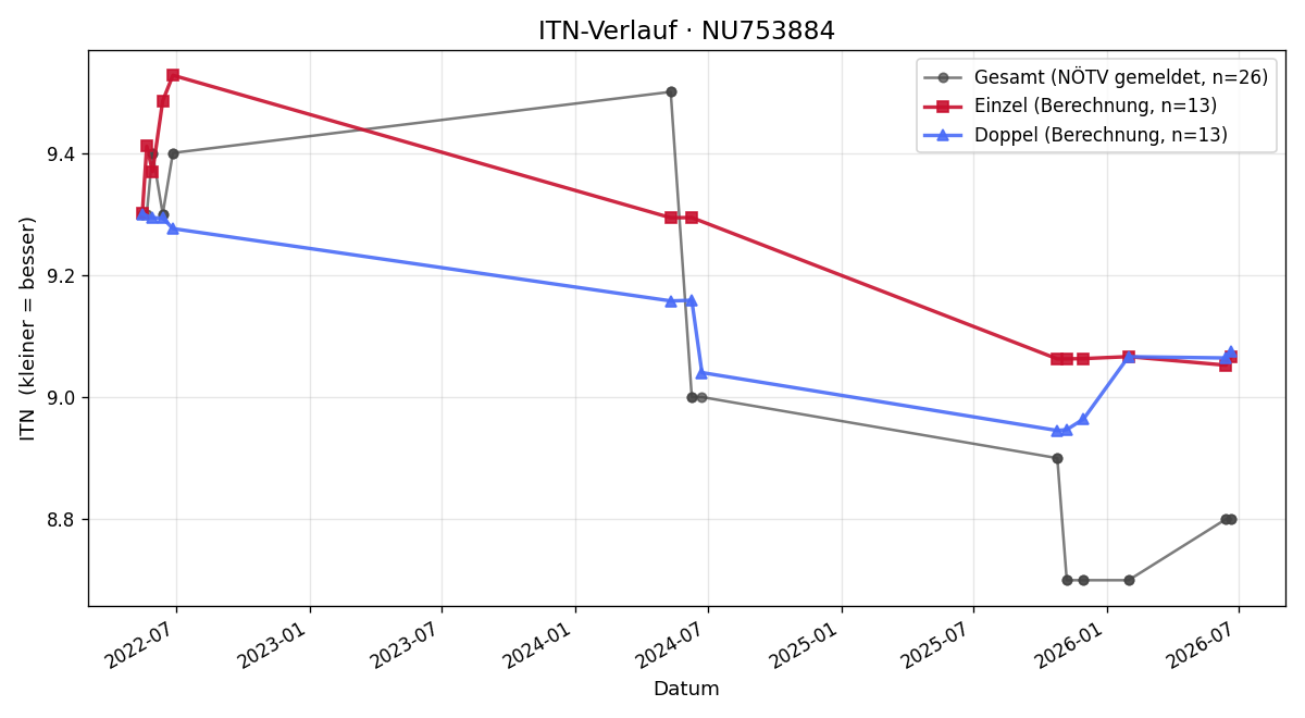ITN-Verlauf Rafael Steiner