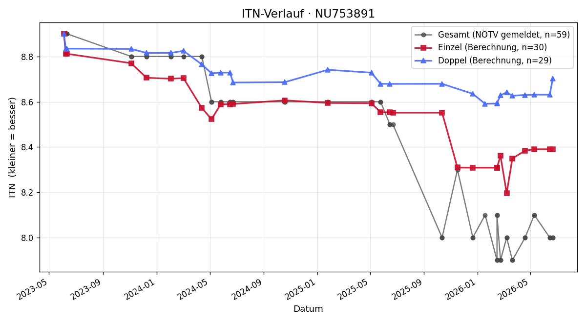 ITN-Verlauf Gerald Kaltenegger