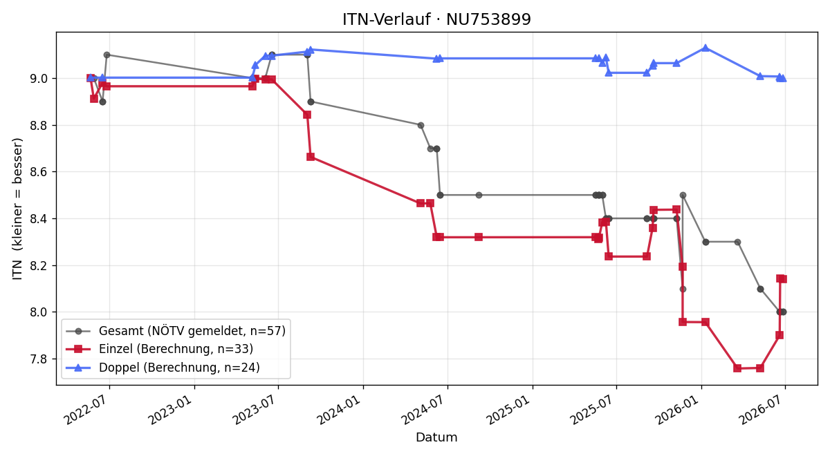 ITN-Verlauf Andreas Stöcklmayer