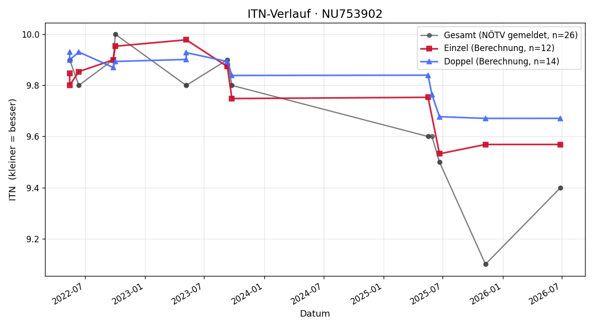 ITN-Verlauf Phillip Preschan