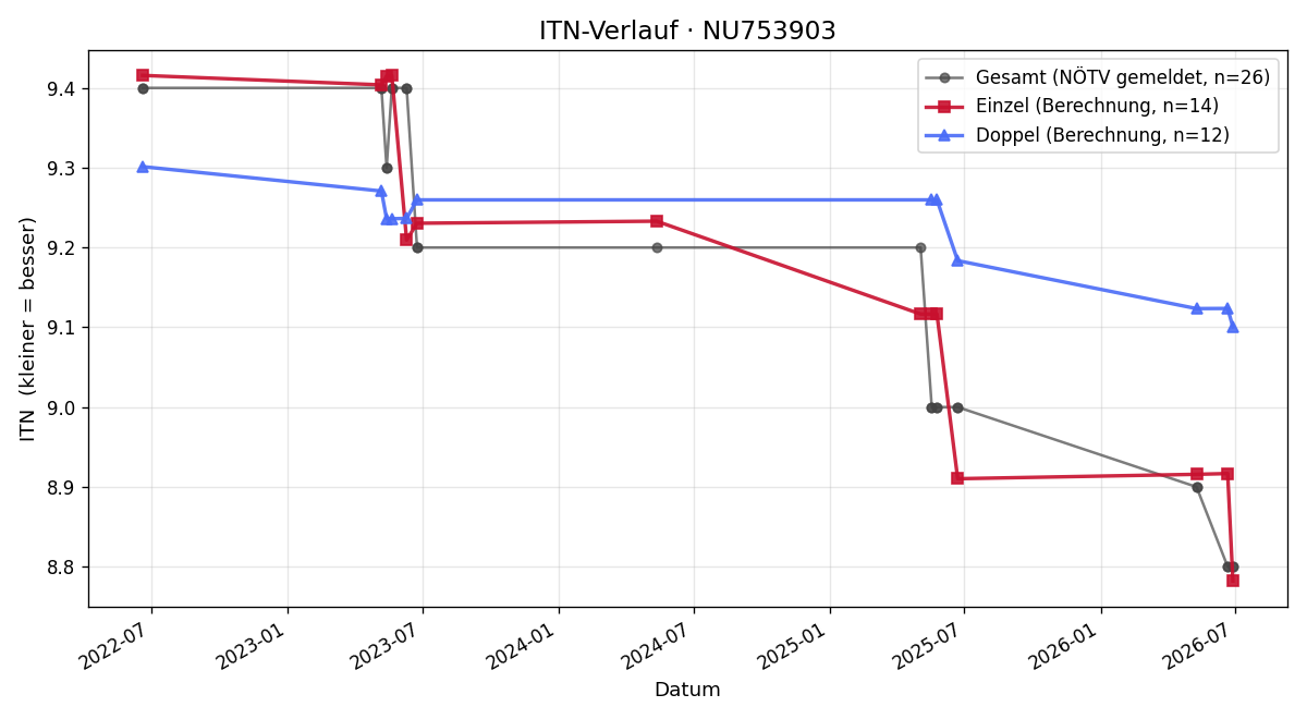 ITN-Verlauf Florian Hausmann