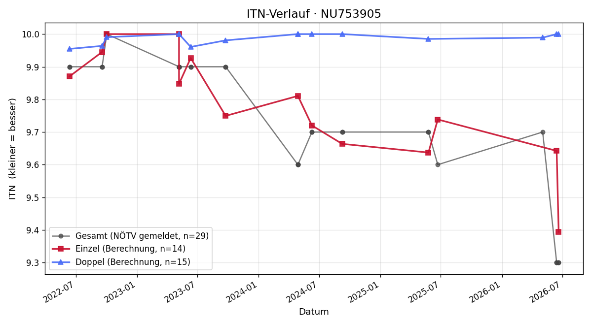 ITN-Verlauf Lukas Weidinger