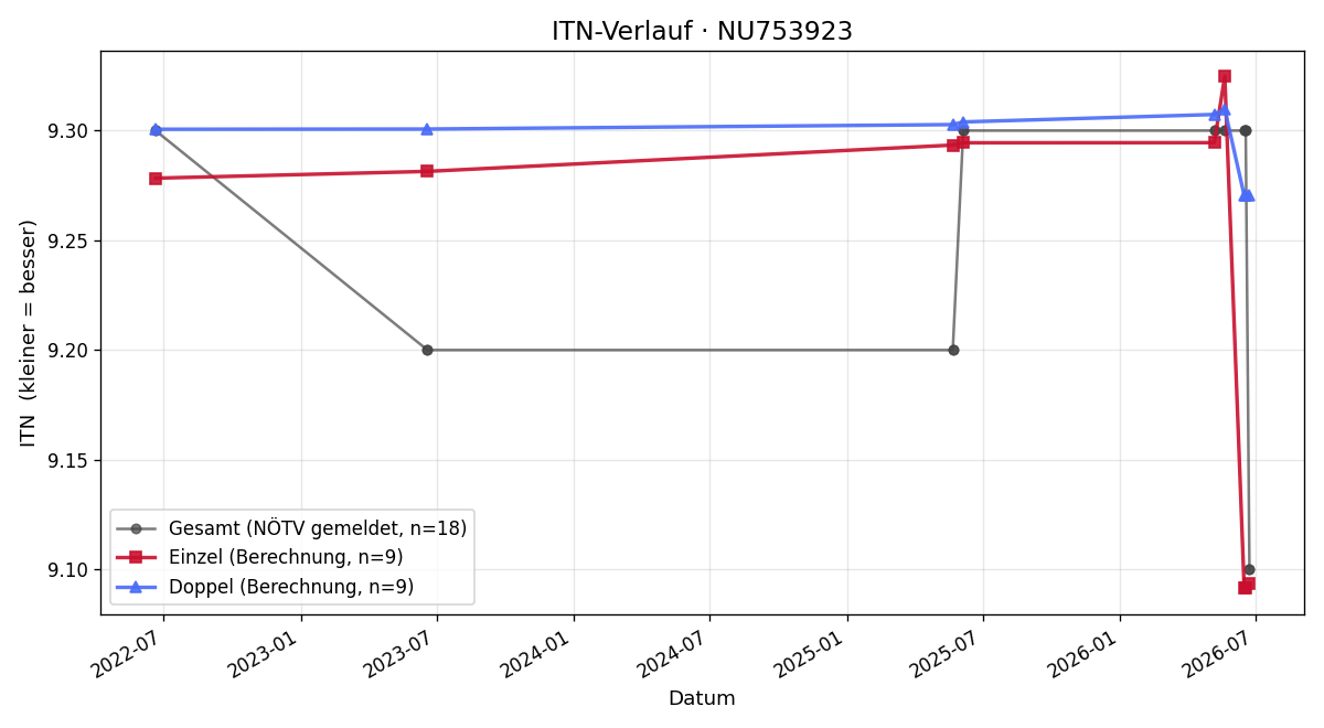 ITN-Verlauf Josef Wenger