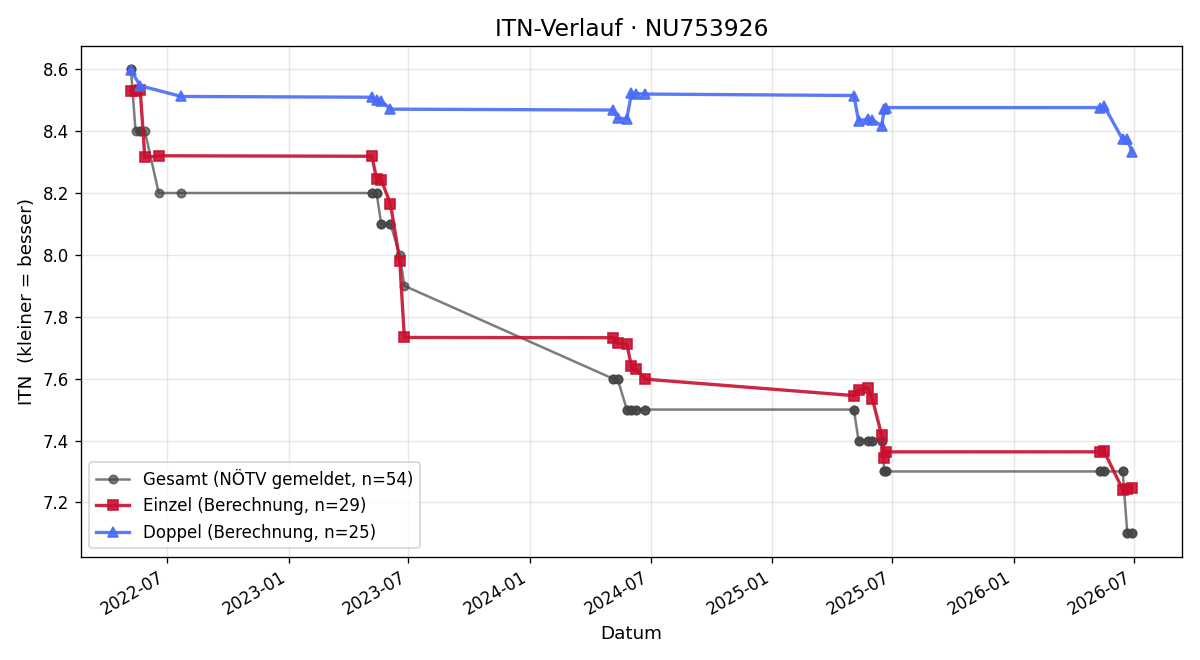 ITN-Verlauf Bernhard Krasser