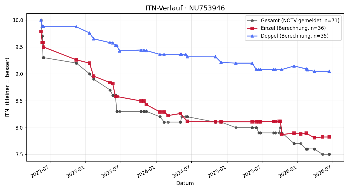 ITN-Verlauf Gerhard Taschwer