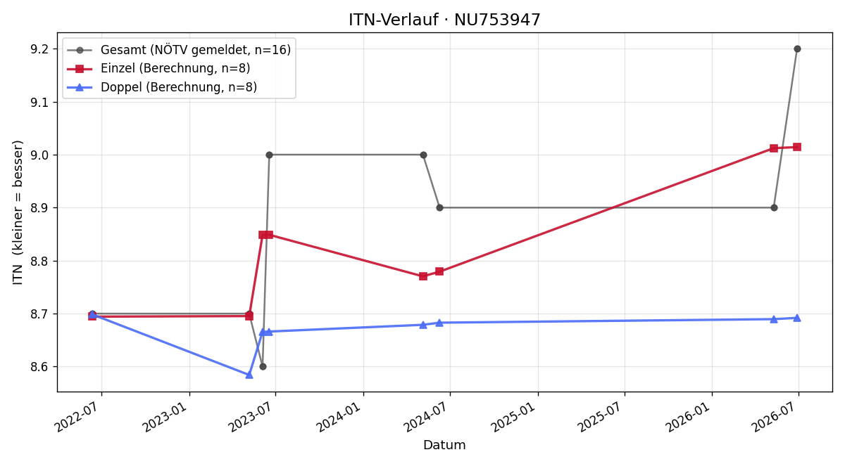 ITN-Verlauf Besim Kicmari