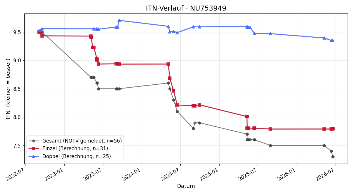 ITN-Verlauf Hubert Birkner