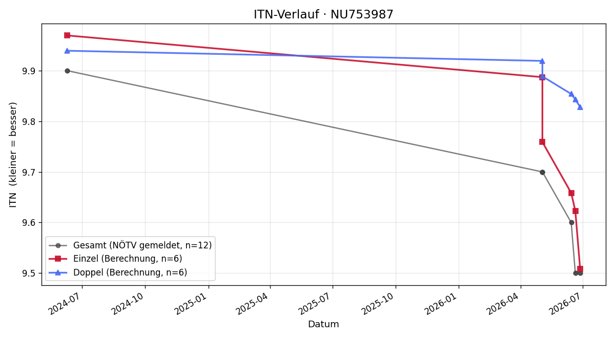 ITN-Verlauf Emma Schmid