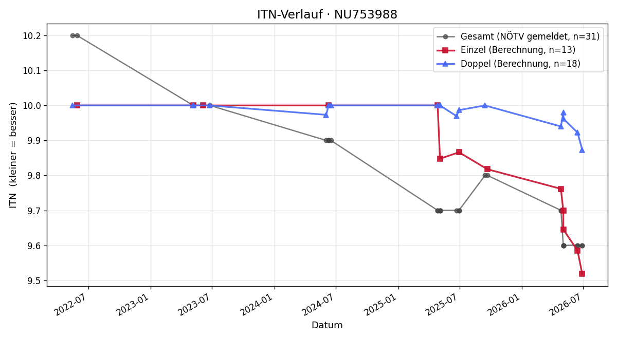 ITN-Verlauf Florian Wurm