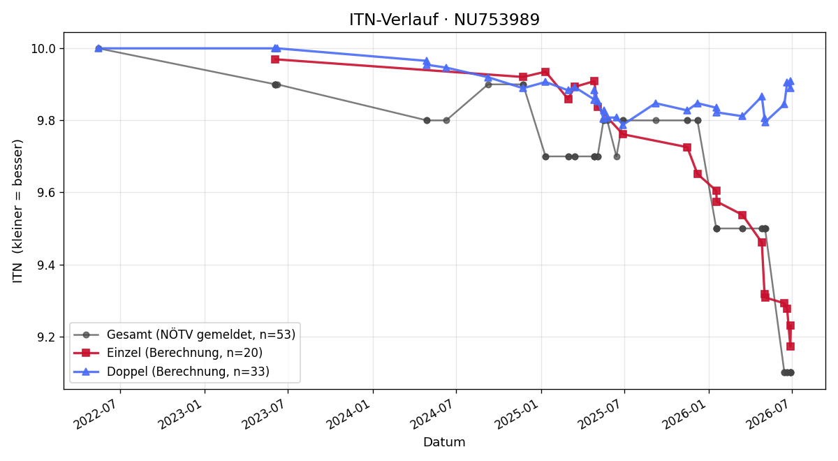ITN-Verlauf Chiara Willeit