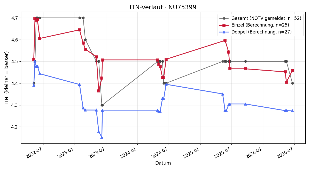 ITN-Verlauf Michael Weiss