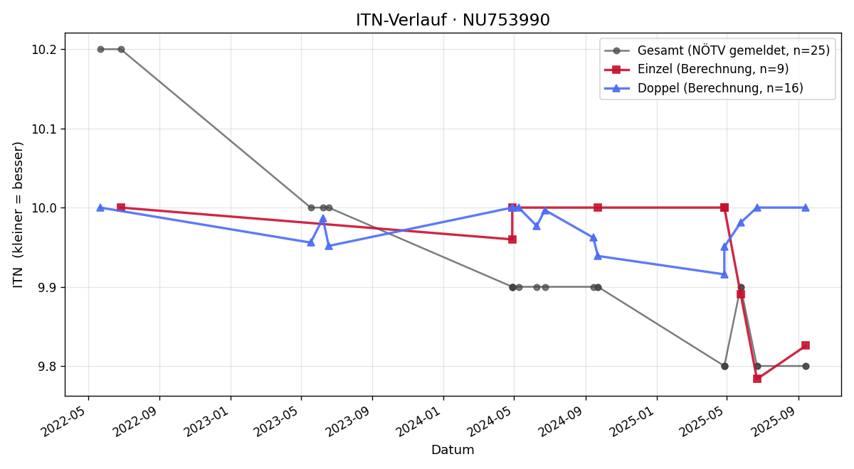 ITN-Verlauf Paul Schüller