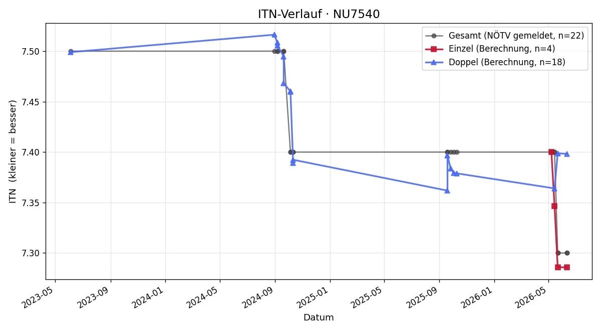 ITN-Verlauf Herbert Bilek
