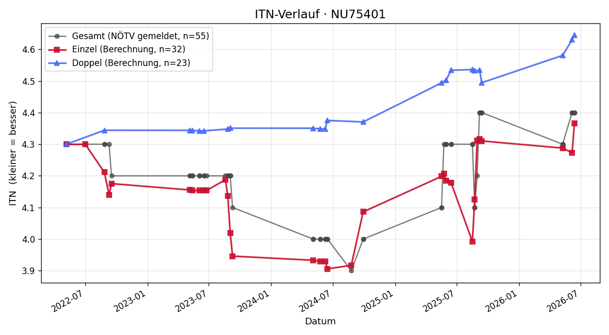 ITN-Verlauf Jürgen Tragschitz