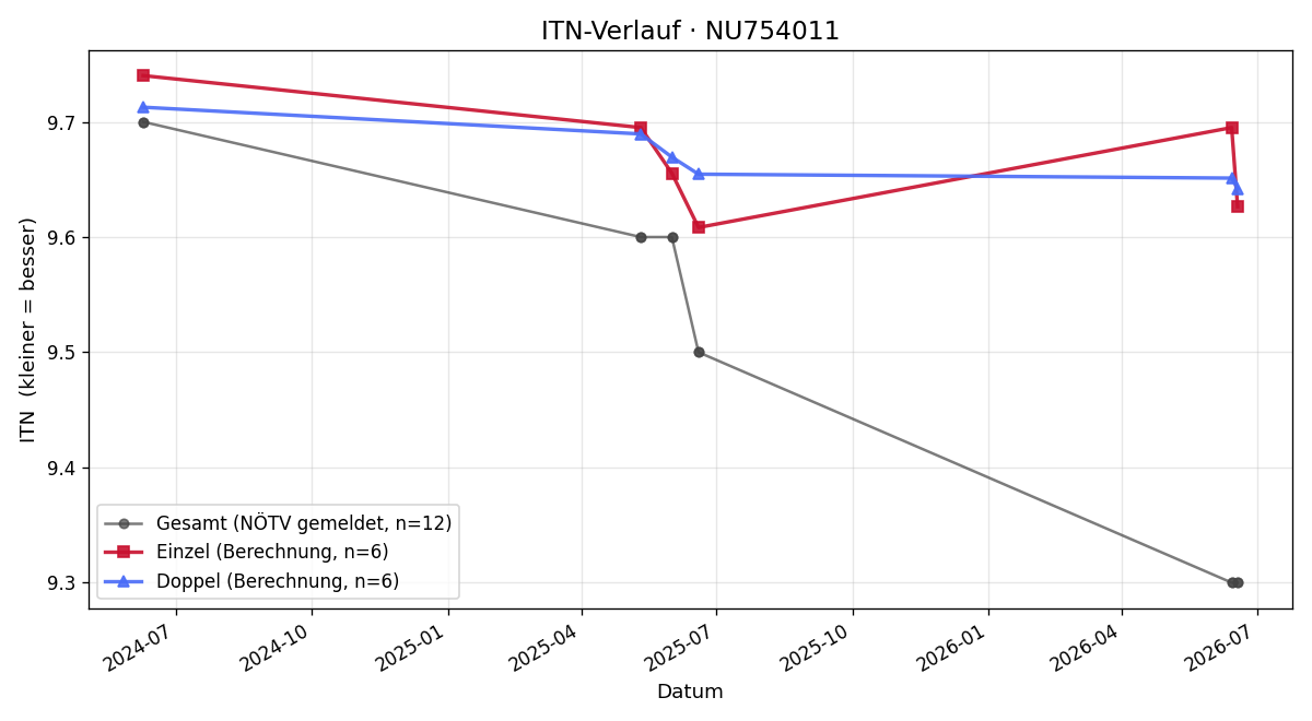 ITN-Verlauf Lena Kusolitsch