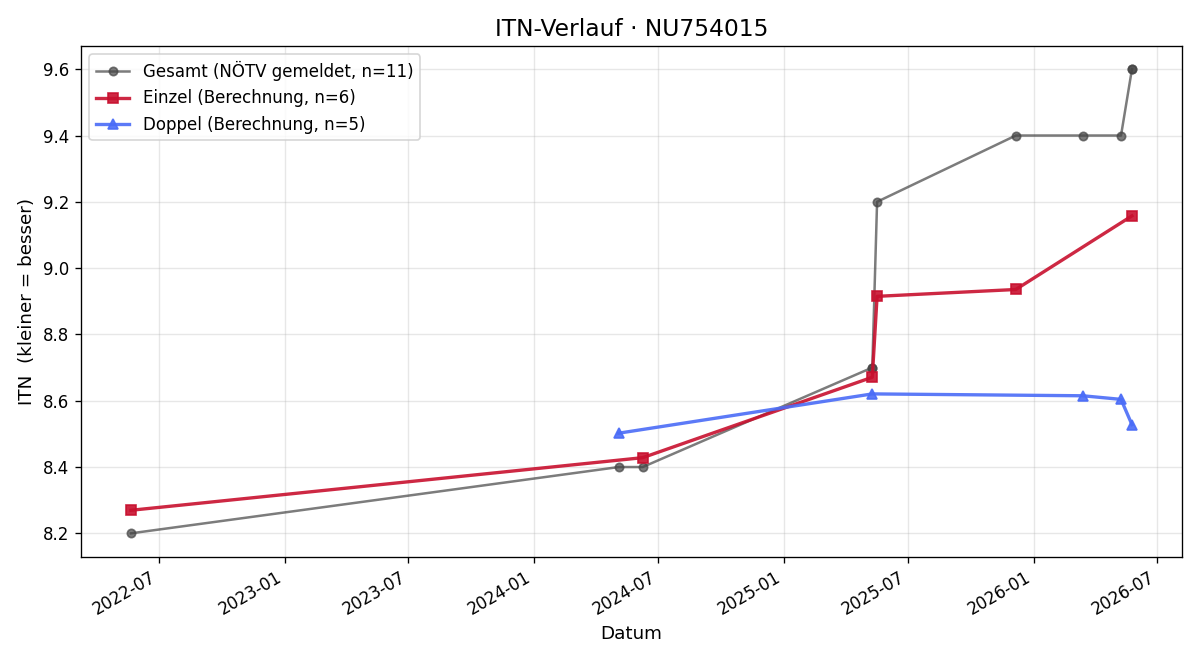 ITN-Verlauf Juliane Stippl