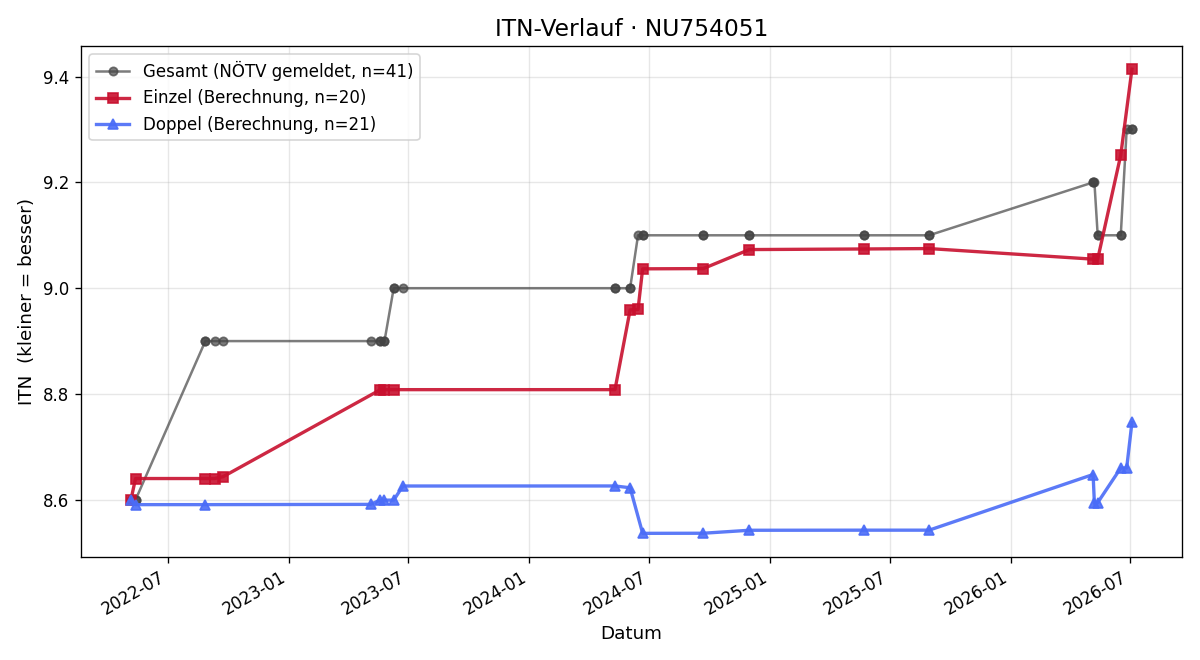 ITN-Verlauf Babak Hariri