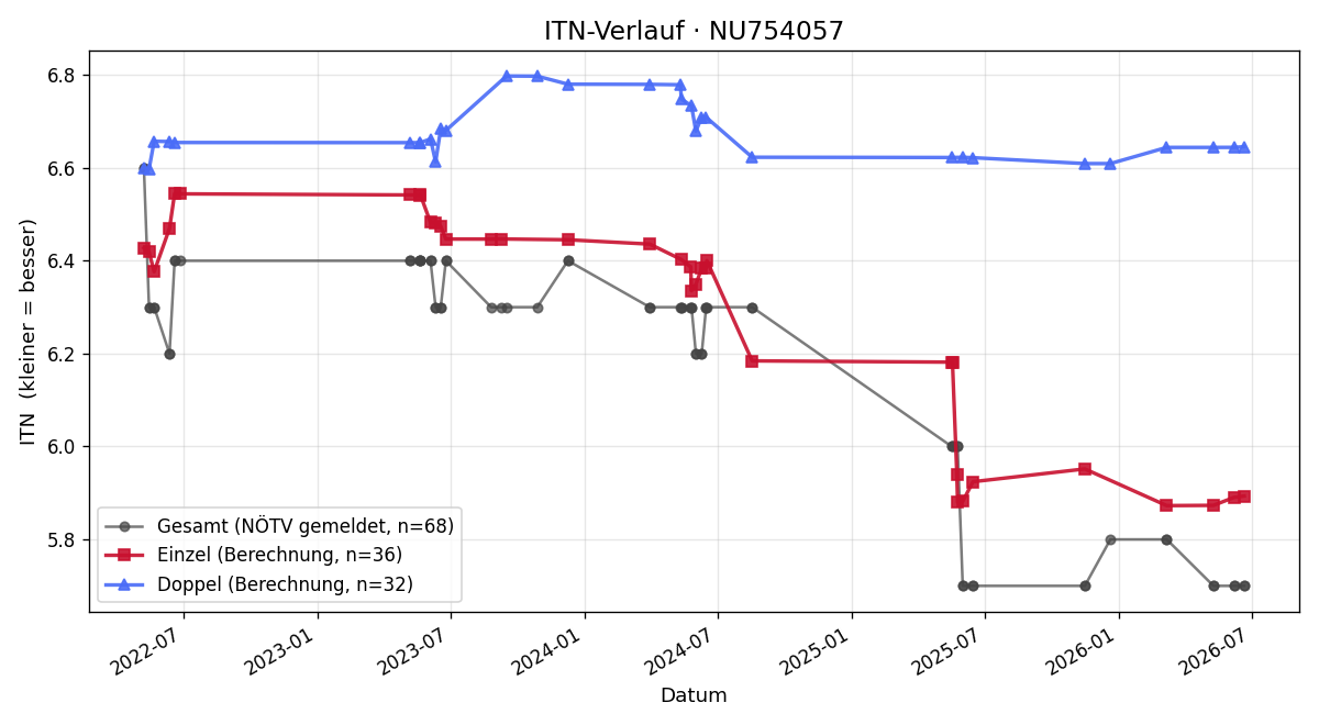 ITN-Verlauf Martin Rousavy
