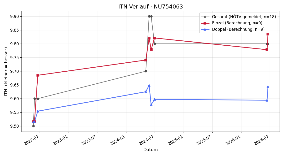 ITN-Verlauf Erwin Kopf