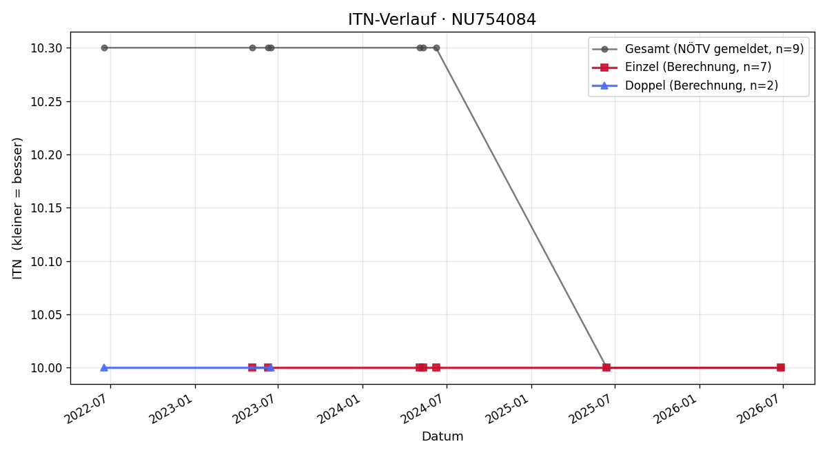 ITN-Verlauf Lisa Glatzl