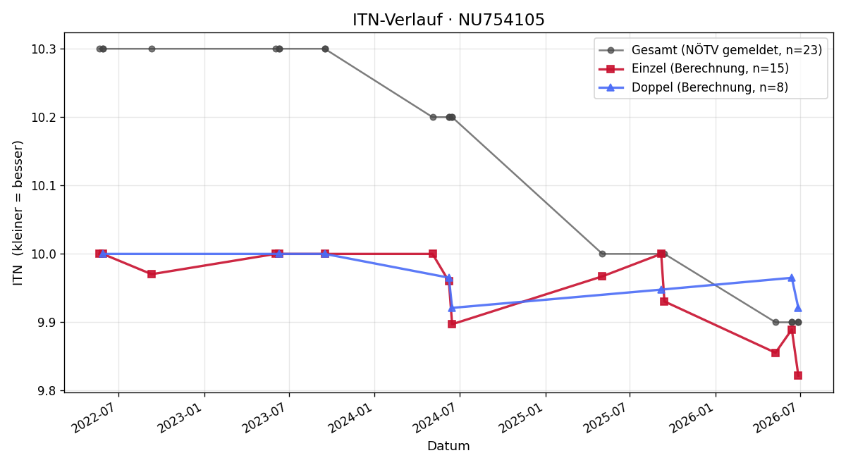 ITN-Verlauf Alex Dan Dubovan