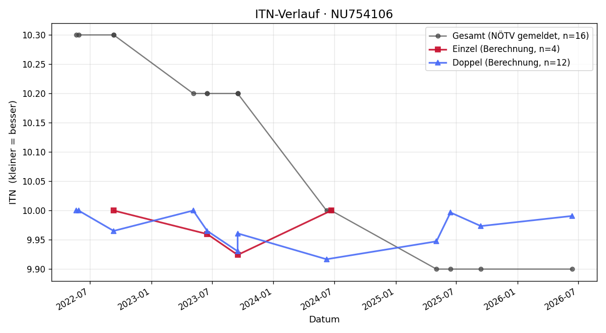 ITN-Verlauf Felix Krejci