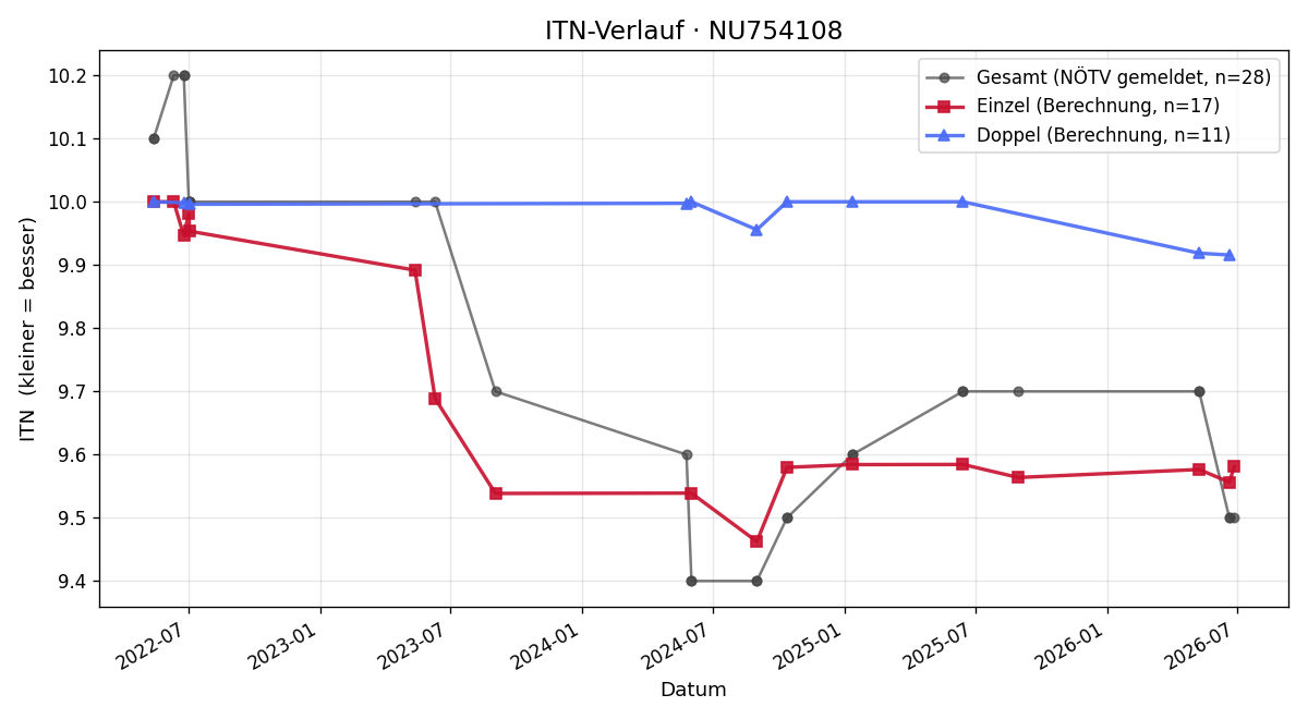 ITN-Verlauf Veronika Lederer