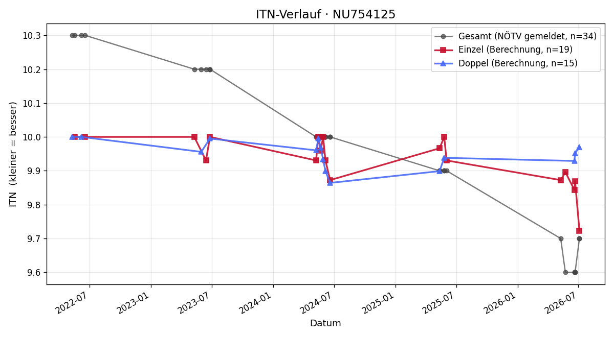 ITN-Verlauf Theodor Hochauer