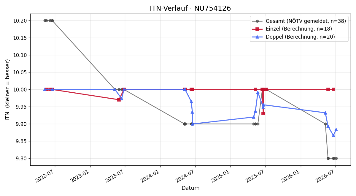ITN-Verlauf Karl Hottenroth
