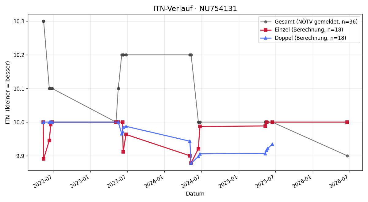 ITN-Verlauf Benedikt Brandl