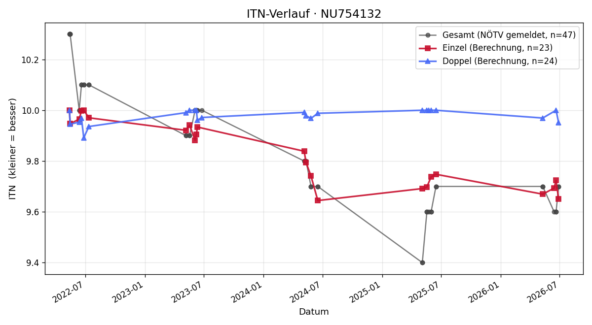 ITN-Verlauf Sebastian Brandl