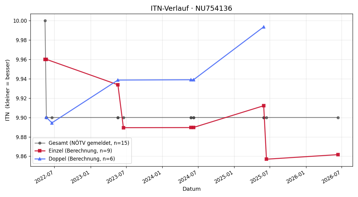ITN-Verlauf Marlene Hofmüller