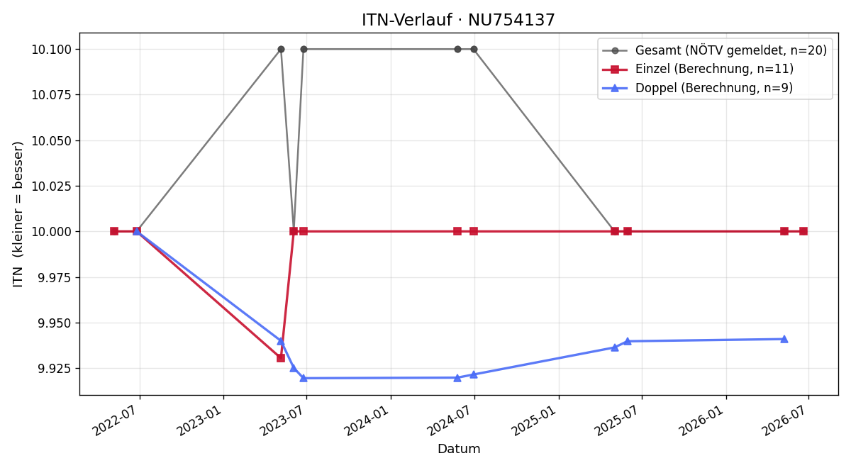 ITN-Verlauf Jasmine Lechner