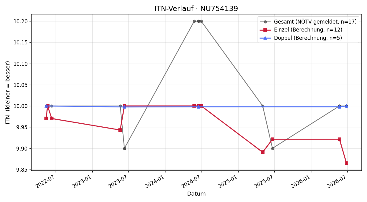 ITN-Verlauf Susanne Kirchweger