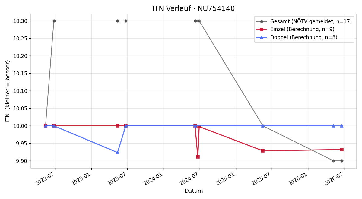 ITN-Verlauf Rosemarie Riepl