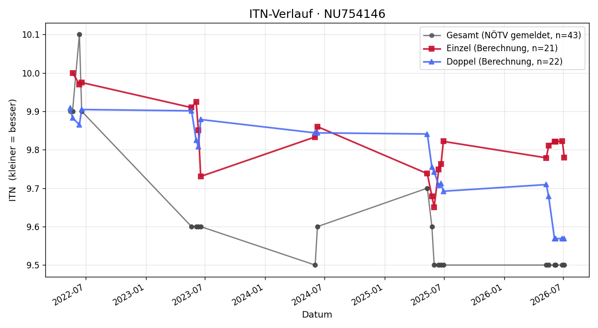 ITN-Verlauf Christoph Emsenhuber